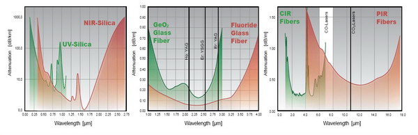 ARTPhotonics紅外光纖